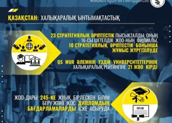 QS WUR ӘЛЕМНІҢ ҮЗДІК УНИВЕРСИТЕТТЕРІНІҢ ХАЛЫҚАРАЛЫҚ РЕЙТИНГІНЕ ҚАЗАҚСТАНДЫҚ 21 ЖОО КІРДІ