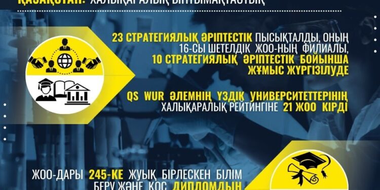 QS WUR ӘЛЕМНІҢ ҮЗДІК УНИВЕРСИТЕТТЕРІНІҢ ХАЛЫҚАРАЛЫҚ РЕЙТИНГІНЕ ҚАЗАҚСТАНДЫҚ 21 ЖОО КІРДІ