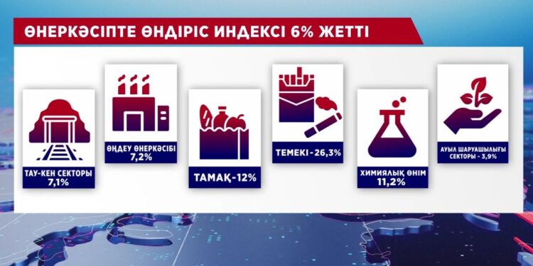 ҚАЗАҚСТАННЫҢ ЖАЛПЫ ІШКІ ӨНІМ КӨРСЕТКІШІ АРТТЫ