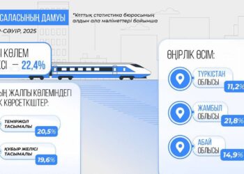 2025 жылғы қаңтар-сәуірдегі әлеуметтік–экономикалық даму мәселелері