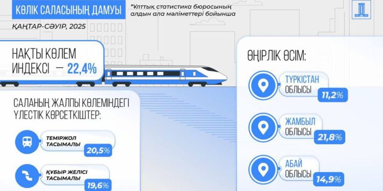 2025 жылғы қаңтар-сәуірдегі әлеуметтік–экономикалық даму мәселелері