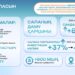 Бағаны тікелей реттеуден бас тарту және атаулы әлеуметтік қолдауға көшу – 2024 жылғы Президент Жолдауын жүзеге асыру
