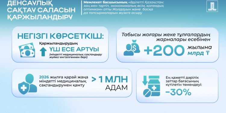 2026 жылға қарай МӘМС жүйесімен қосымша 1 млн-нан астам адам қамтылады