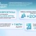 2026 жылға қарай МӘМС жүйесімен қосымша 1 млн-нан астам адам қамтылады