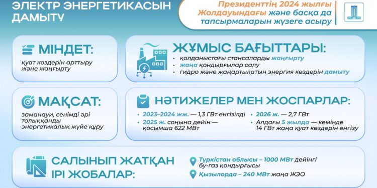 Президенттің 2024 жылғы Жолдауын жүзеге асыру: отын-энергетика кешенін ауқымды жаңғырту қалай жүргізілуде