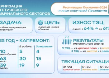 Реализация Послания Президента-2024: как ведется масштабная модернизация топливно-энергетического комплекса