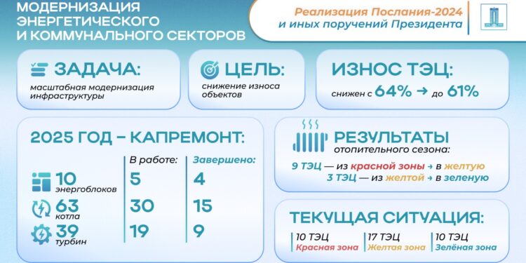 Реализация Послания Президента-2024: как ведется масштабная модернизация топливно-энергетического комплекса