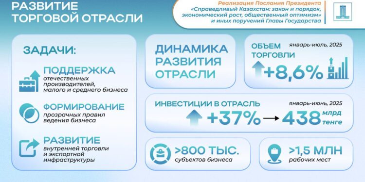 Послание-2024: объем торговли вырос на 8,6%, в отрасли занято 1,5 млн человек