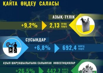 АГРОӨНЕРКӘСІП КЕШЕНІ: ПРЕЗИДЕНТ ЖОЛДАУЫНЫҢ ТАПСЫРМАЛАРЫ ОРЫНДАЛУДА