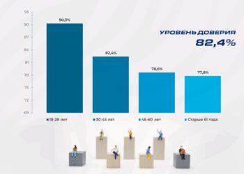 Поддержка гражданами политического курса Президента Токаева остается на высоком уровне