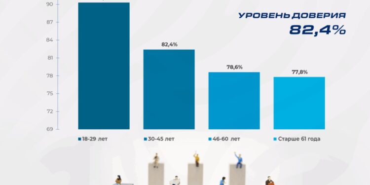 Поддержка гражданами политического курса Президента Токаева остается на высоком уровне