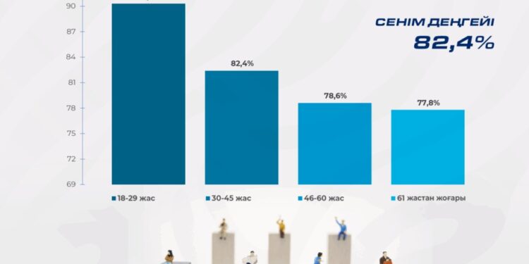 Ел арасында Президент Тоқаевтың саяси бағытын қолдау жоғары деңгейде сақталып отыр