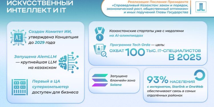 Послание–2024: рост IT-отрасли и стратегия развития ИИ