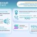 Послание–2024: рост IT-отрасли и стратегия развития ИИ