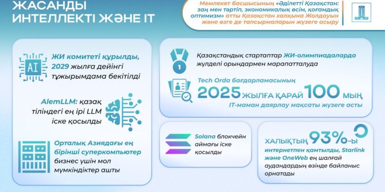 Жолдау-2024: тұрақты өсу, жасанды интеллектіні дамыту және білім беру бастамалары