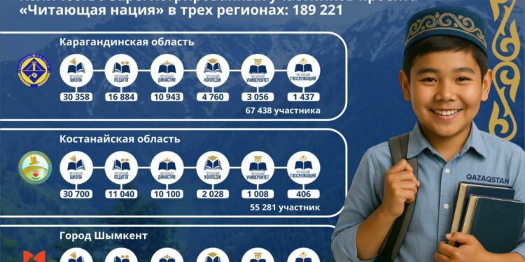 В Шымкенте на участие в проекте «Читающая нация» зарегистрировались почти 67 тысяч человек
