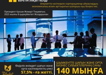 ШЫМКЕНТТЕ ШАҒЫН ЖӘНЕ ОРТА БИЗНЕС КӨЛЕМІ ҚАРҚЫНДЫ ӨСУДЕ