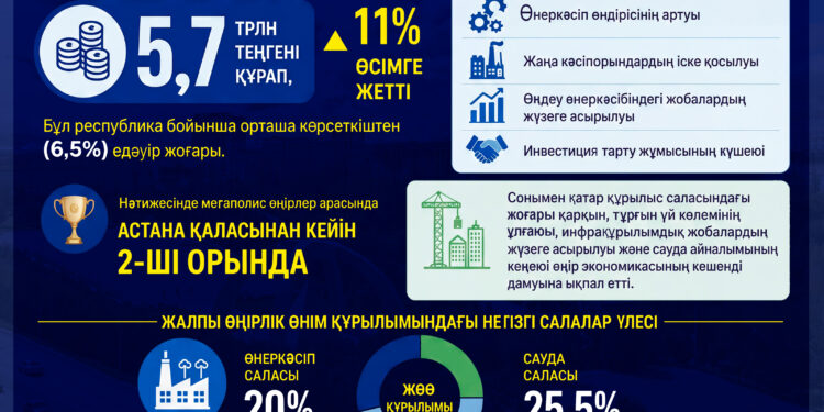 ШЫМКЕНТТЕ ЖАЛПЫ ӨҢІРЛІК ӨНІМ КӨЛЕМІ БОЙЫНША СОҢҒЫ 7 ЖЫЛДАҒЫ ЕҢ ЖОҒАРЫ ӨСІМ ТІРКЕЛДІ